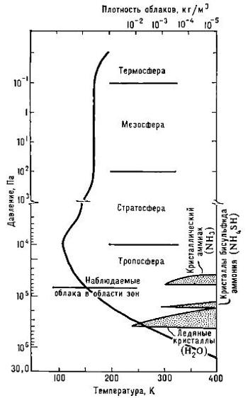 Модель структуры атмосферы и облаков Юпитера